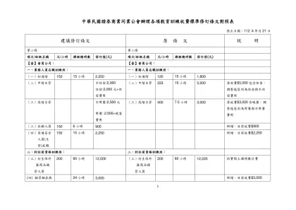 中華民國證券商業同業公會辦理各項教育訓練收費標準修訂條文對照表