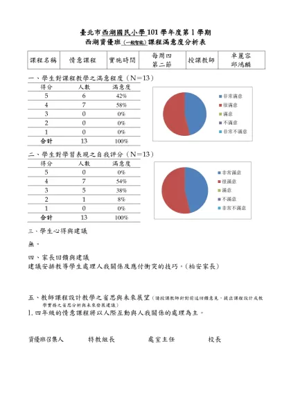 【範例】○○國(中／小)98學年度○學期○年級資優班-臺北市西湖國民小學101學年度第1學期