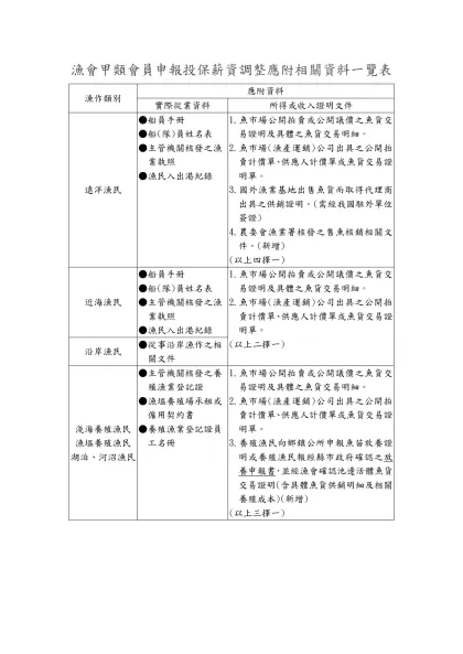 漁會甲類會員申報投保薪資調整應附相關資料一覽表