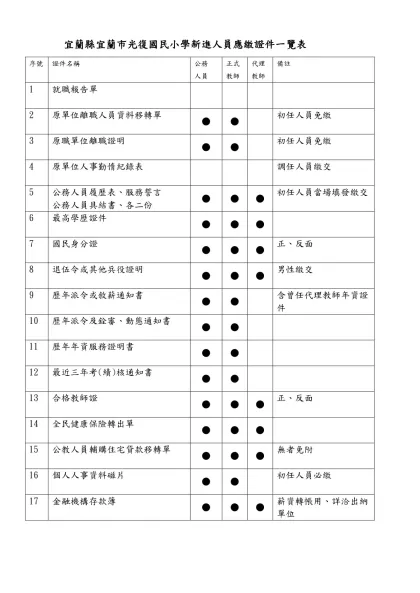 代理教師辦理敘薪請檢附下列有關證件：-宜蘭縣宜蘭市光復國民小學新進人員應繳證件一覽表
