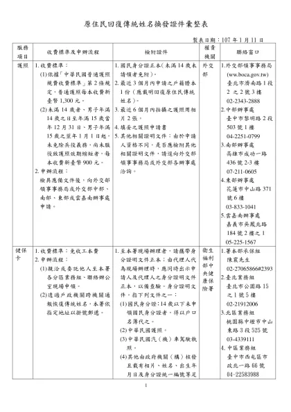 原住民回復傳統姓名換發證件彙整表