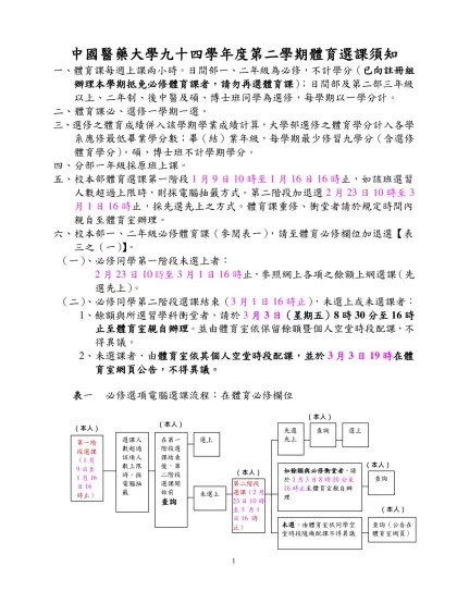中國醫藥大學九十四學年度第二學期體育選課須知