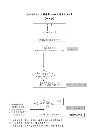 銘傳大學碩士學位論文格式規範-◎研究生論文相關辦法----研究所論文流程表