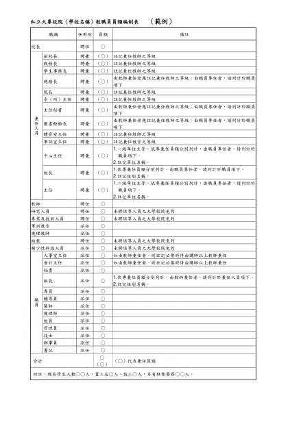 【格式範例】-私立大專校院（學校名稱）教職員員額編制表 （範例）
