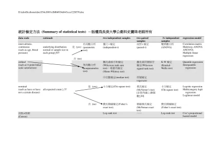Summary of statistical tests for comparison
