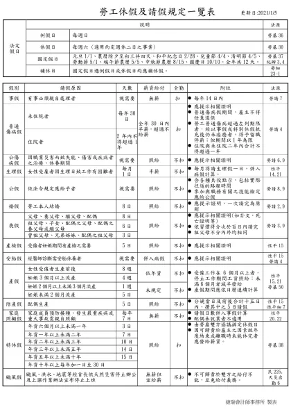 勞工請假規定一覽表-勞工休假及請假規定一覽表 更新日:2021/1/5