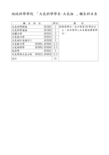 「中國文學系」輔系科目表-地球科學學院 「大氣科學學系-大氣組 」輔系科目表