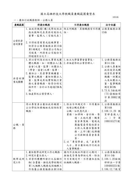 公務員得兼任、不得兼任職務類別簡表-國立高雄科技大學教職員兼職範圍彙整表