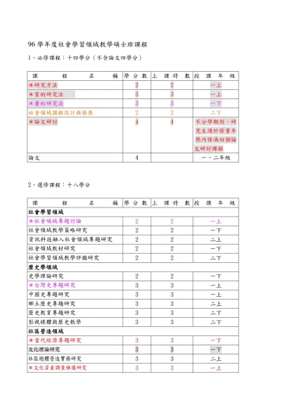 社會科教育學系增設社會學習領域教學碩士班改進情形-96學年度社會學習領域教學碩士班課程