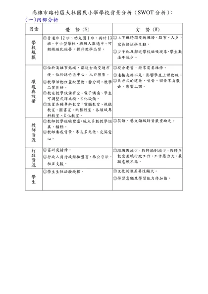 學校背景分析（SWOT分析）：-高雄市路竹區大社國民小學學校背景分析（SWOT分析）：