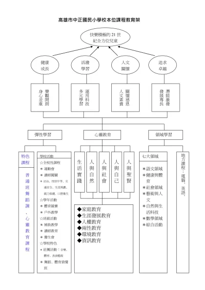 中正國小學巷本位課程教育架構表-