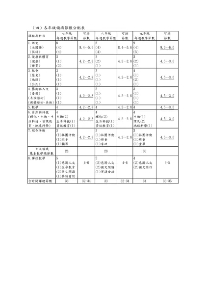 （四）各年級領域節數分配表-課程及科目七年級每週教學節數