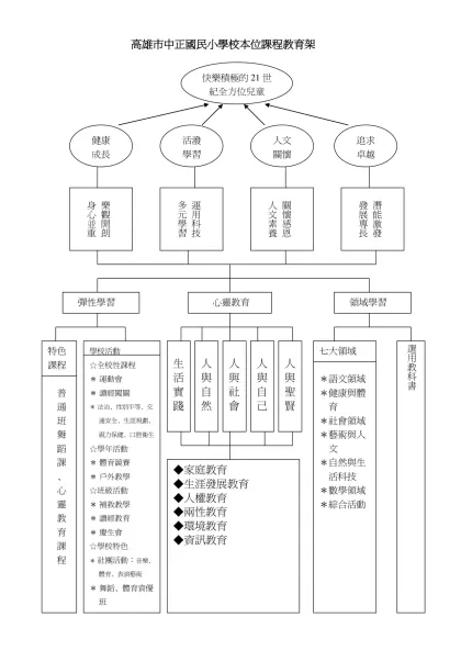中正國小學巷本位課程教育架構表-