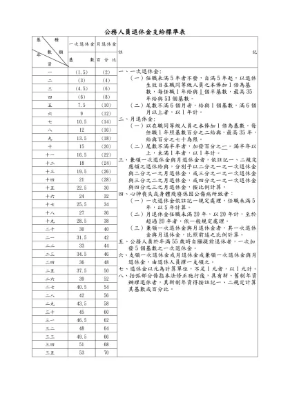 公務人員退休金支給標準表-基種一次退休金月退休金