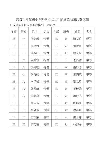 嘉義市博愛國小100學年度四、五年級國語演說比賽成績100-嘉義市博愛國小108學年度三年級國語朗讀比賽成績
