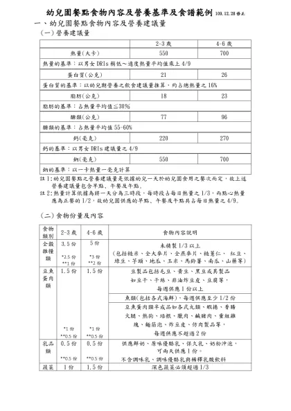 幼兒園餐點食物內容及營養基準及食譜範例109.12.28修正