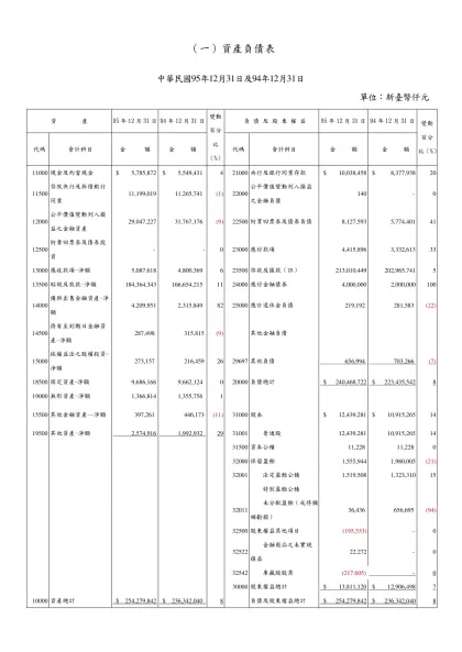 本國銀行格式-（一）資產負債表- 中華民國95年12月31日及94年12月31日