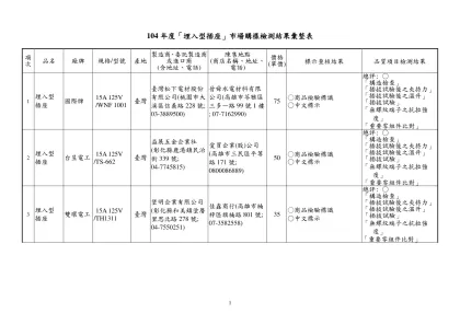 104年度「埋入型插座」市場購樣檢測結果彙整表