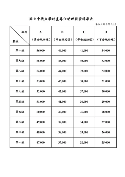 國立中興大學計畫專任助理薪資標準表